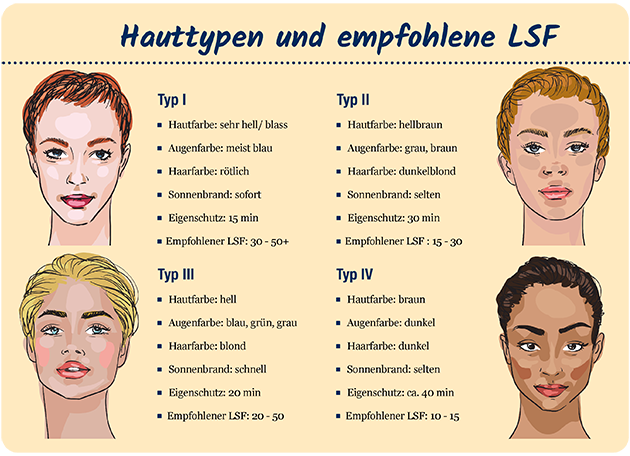 Grafik zu den unterschiedlichen Hauttypen.