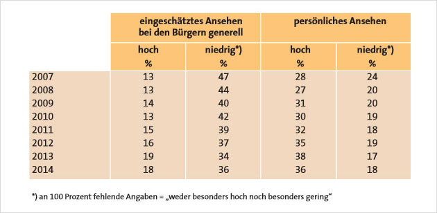 Statistik der dbb Bürgerbefragung zum Ansehen von Beamten