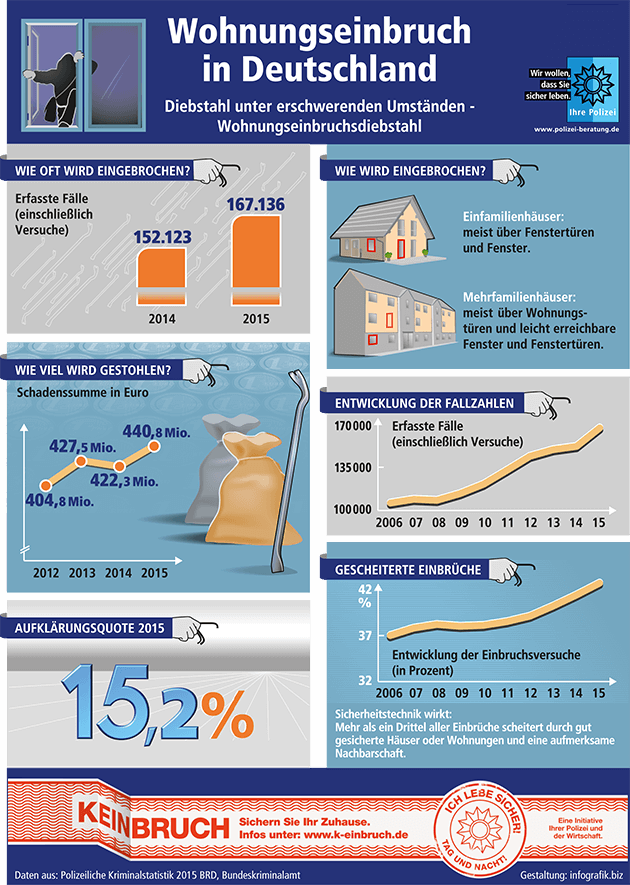 Infografik über Wohnungseinbrüche in Deutschland